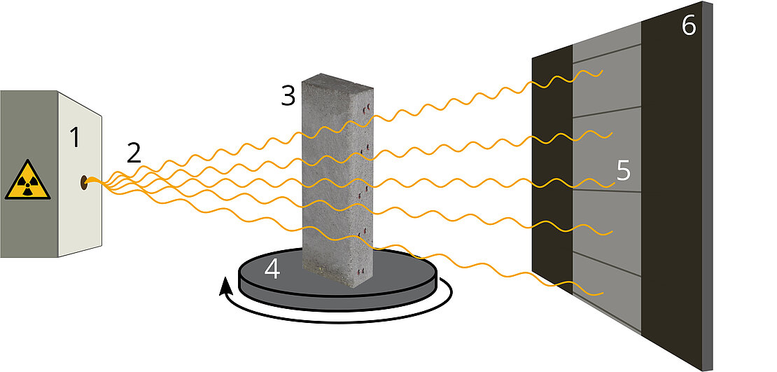 Schema eines Computertomographen mit 1: Röntgenquelle, 2: Röntgenstrahlen, 3: Materialprobe, 4: Drehteller und 5: Projektion auf 6: Detektor