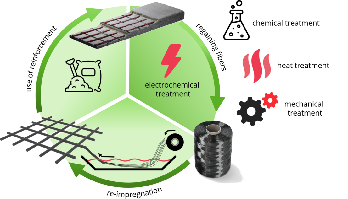 Vision of circular carbon fiber reinforcements 