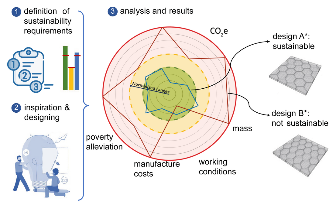 Sustainability requirements and boundary conditions for inspiration and design of CRC