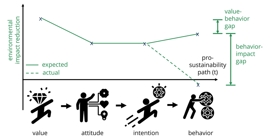 Context of value-behavior gap and behavior-impact gap