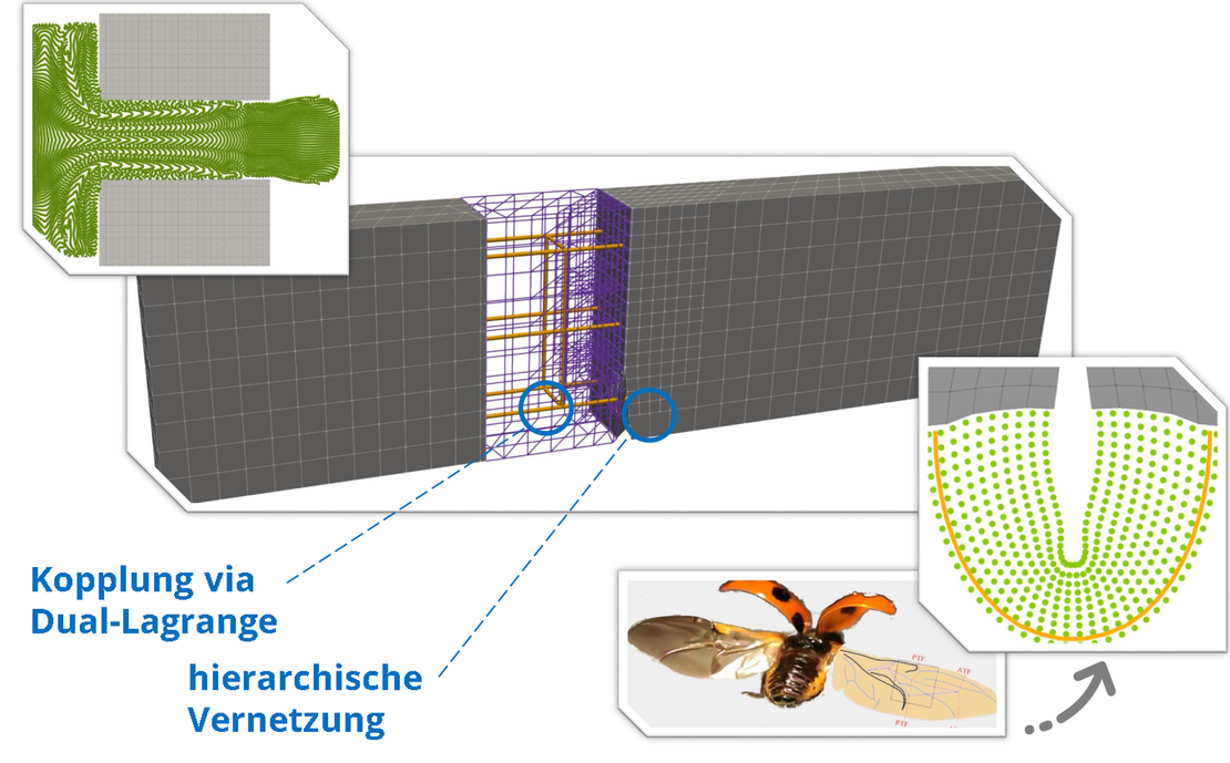 Computermodel für die virtuelle Produktion von Carbonbetonbauteilen