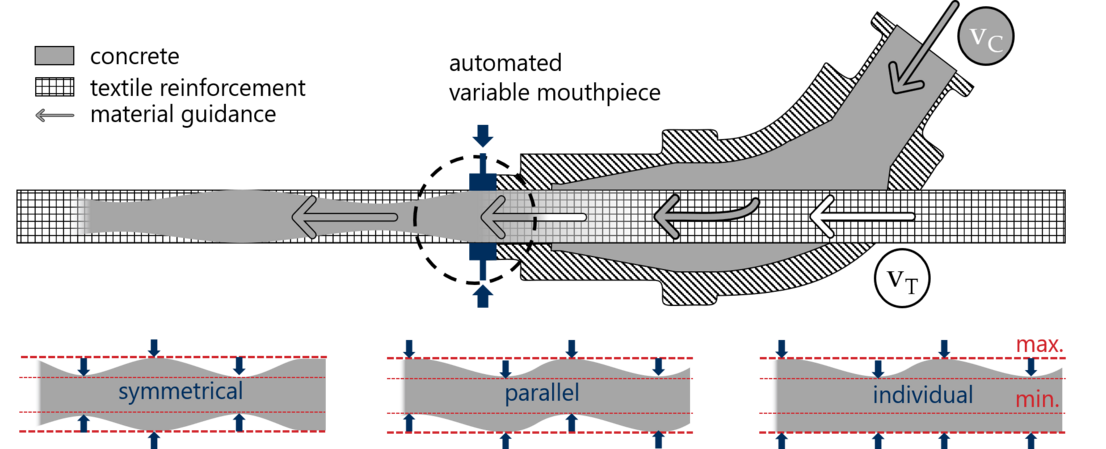 Schematic drawing of the extrusion process for variable cross sections