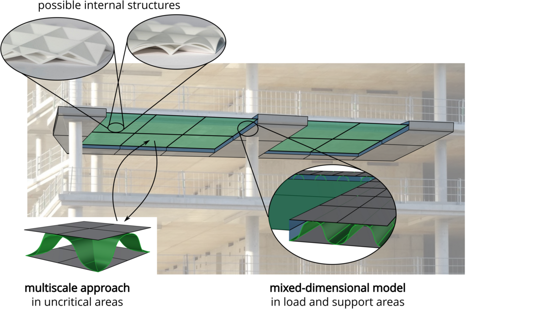 Macroscopic plate with internally resolved structure – e.g. folded or curved; in uncritical areas a representative model is used, for load and support areas a mixed-dimensional model is developed