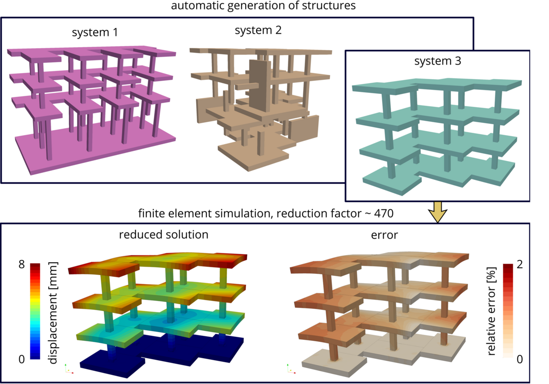 Verschiedene automatisch generierte modulare Strukturen und reduzierte Simulation